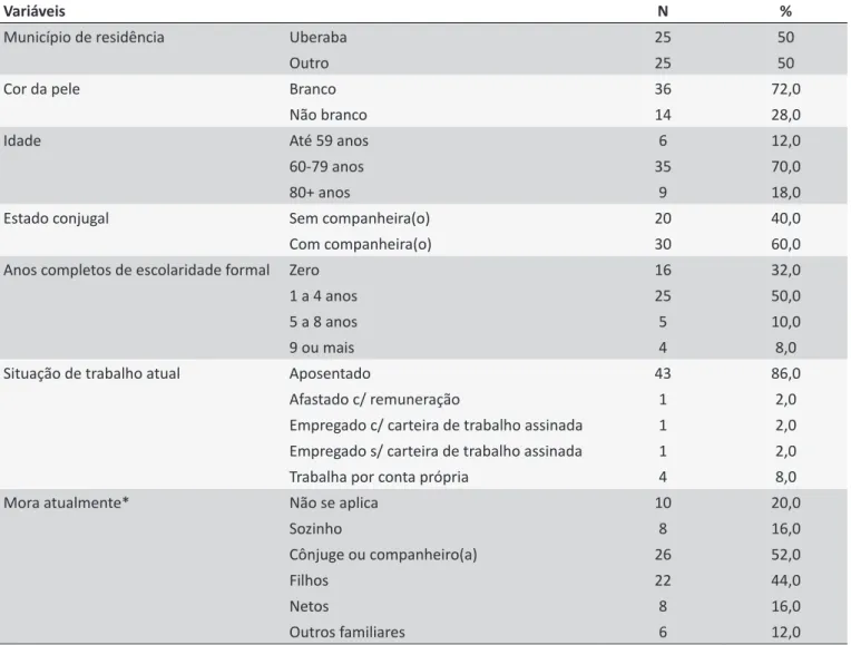 Tabela 1. Distribuição dos homens segundo características sóciodemográficas (n = 50). Uberaba - MG, 2012