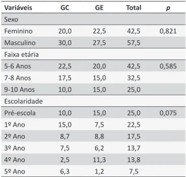 Tabela 1. Caraterização (%) sociodemográfica da amostra  e probabilidade do teste de  χ 2 