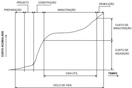 Figura 4: Custos associados ao ciclo de vida de um produto. Fonte: (adaptada de A. L. van der Moren, 