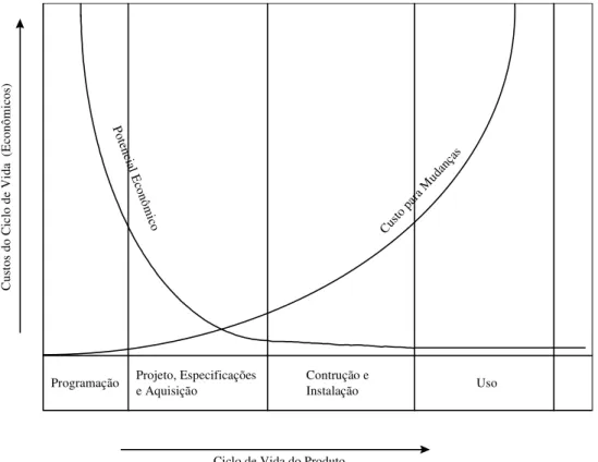 Figura 5: Habilidade para Influenciar Custos ao Longo do Tempo ( R. W. Sievert Jr. “A Review of Value  Engineering as an Effective System for Planning Building Projects,” ibidem)