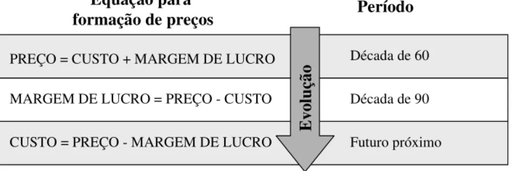 Figura 12: Evolução da equação para formação de preços. Fonte adaptada: Kliemann Neto &amp; Antunes  Júnior por Librelotto 2 