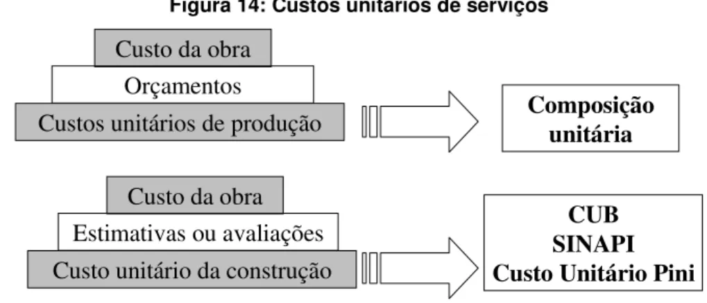 Figura 14: Custos unitários de serviços 