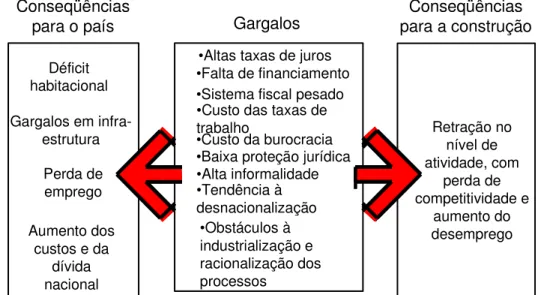 Figura 2: Gargalos. Fonte: Construbusiness (1999) (adaptada por MUTTI 2004). 