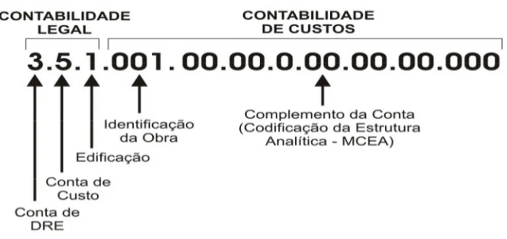 Fig. 4.2 - Modelo de Numeração 