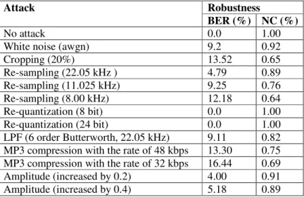 Table 4.  NC and BER values for various attacks 