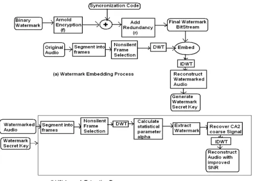 Figure 4. Proposed audio watermark Embedding and Extraction Technique  4.1   Watermark Detection Process 