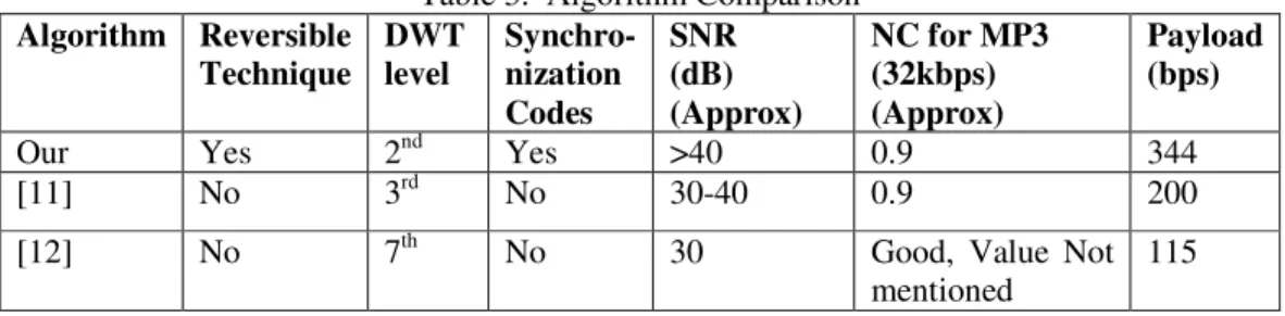 Table 3.  Algorithm Comparison  Algorithm  Reversible  Technique  DWT level   Synchro-nization   Codes  SNR (dB)  (Approx)  NC for MP3 (32kbps) (Approx)  Payload (bps) 
