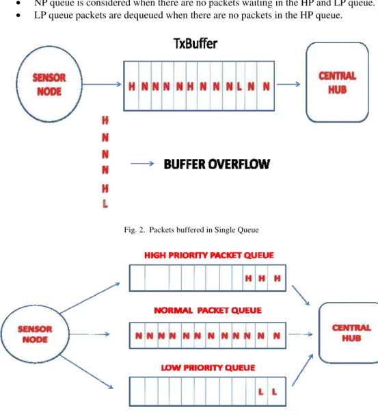 Fig. 2.  Packets buffered in Single Queue 