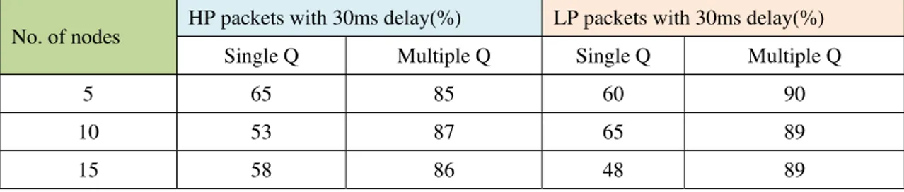 Table I. Comparison of High priority and Low Priority packets received with 30ms delay in single queue and Multiple queue 