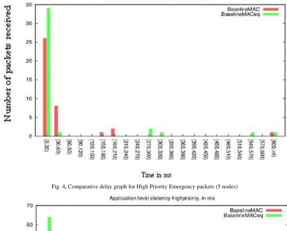 Fig. 4. Comparative delay graph for High Priority Emergency packets (5 nodes) 