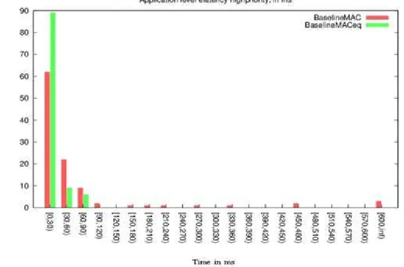 Fig. 6. Comparative delay graph for High Priority Emergency packets (15 nodes) 