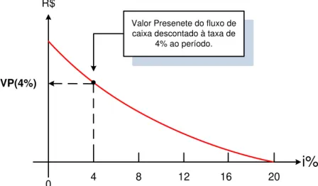 Figura 5.4  –  Diagrama de Valor Presente  –  Projeto Convencional0