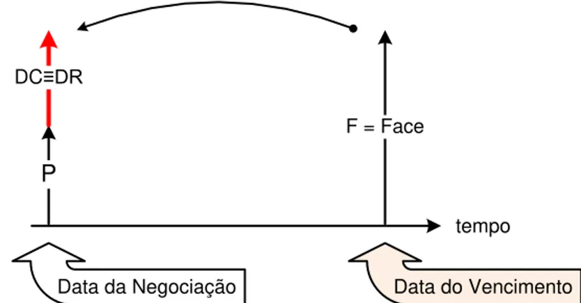 Figura 2.3 - Equivalência entre Descontos.
