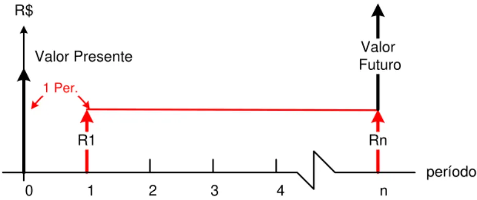Figura 3.1  - Modelo de Série Postecipada