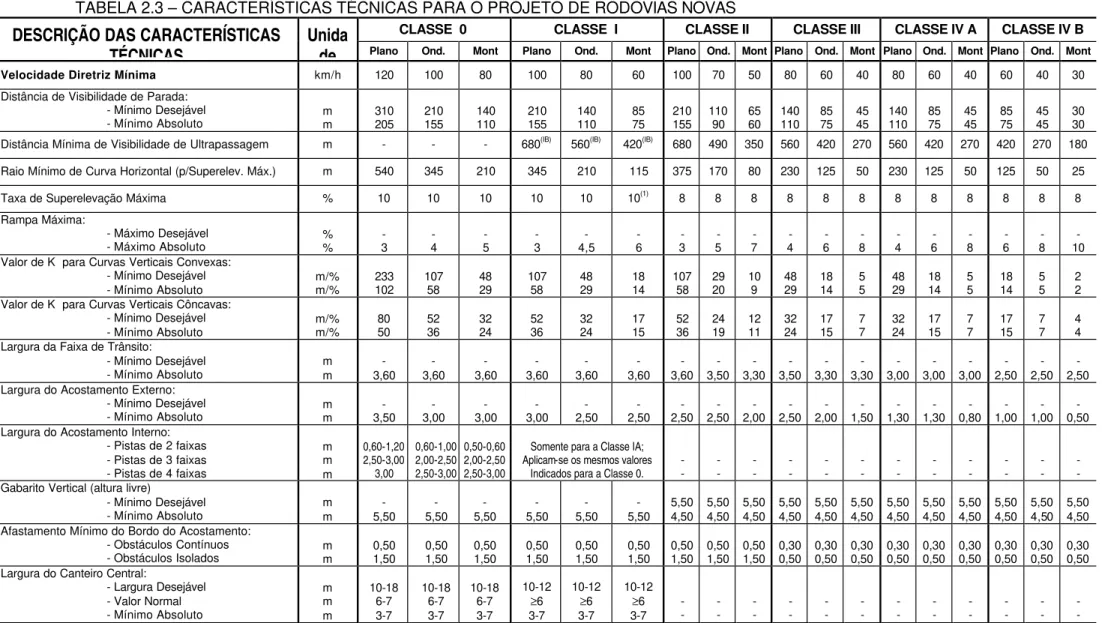 TABELA 2.3 – CARACTERÍSTICAS TÉCNICAS PARA O PROJETO DE RODOVIAS NOVAS 