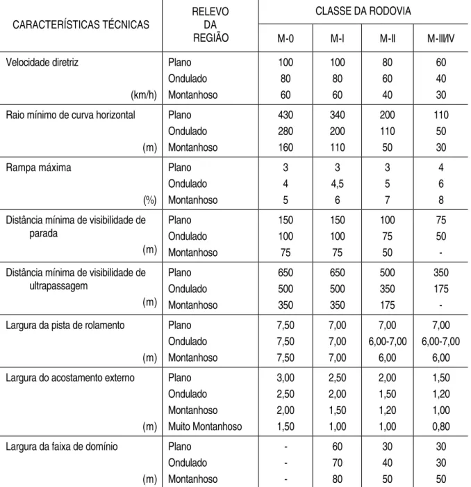 TABELA 2.4  – NORMAS ADMISSÍVEIS PARA O MELHORAMENTO DE ESTRADAS EXISTENTES  CLASSE DA RODOVIA 