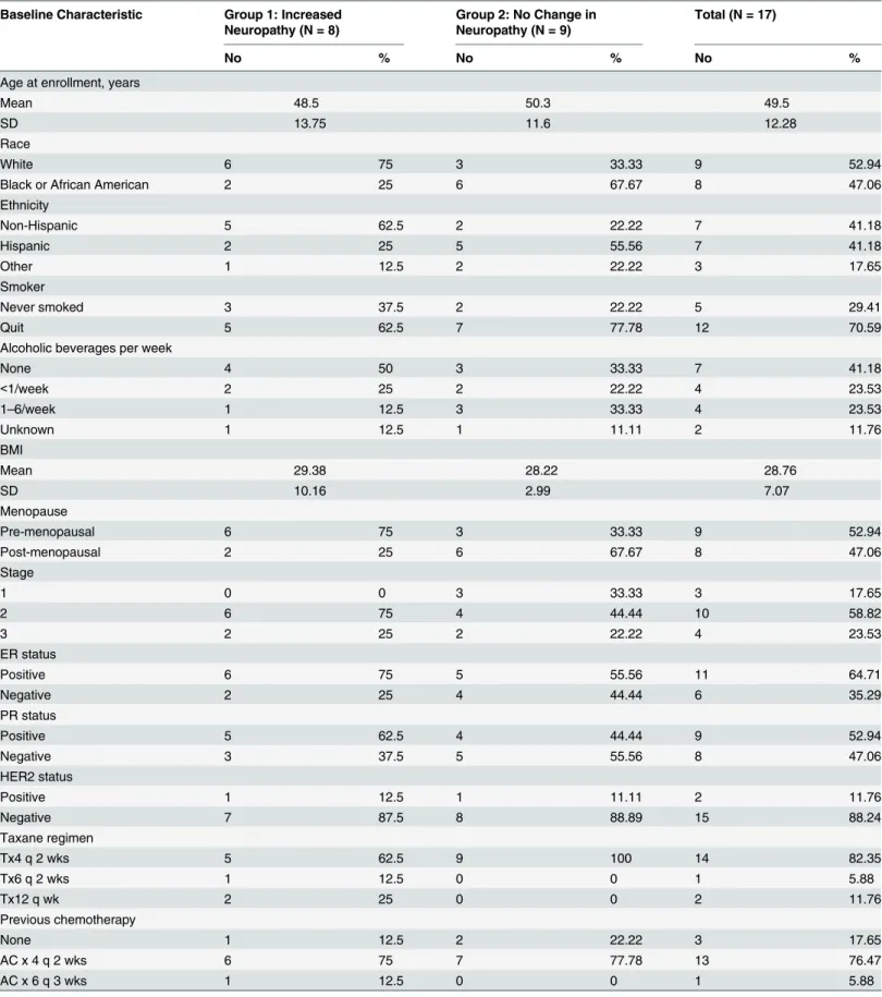 Table 1. Baseline demographics and clinical characteristics by NTX subscale score.