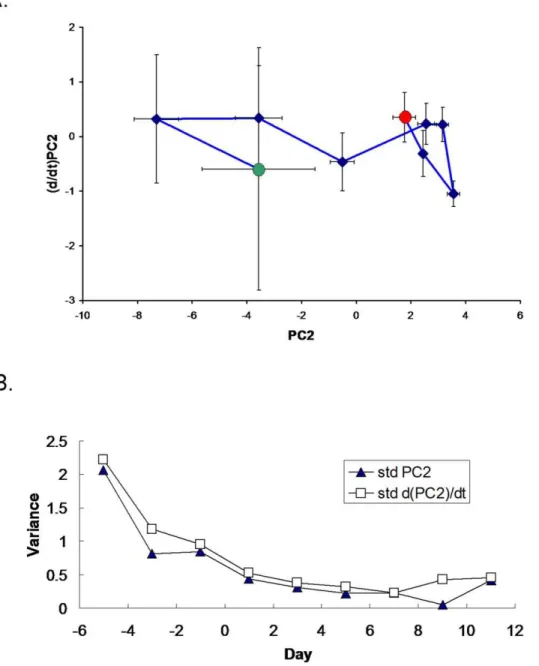 Figure S1 The changes in transcript abundance of selected genes from Table 2 were validated by quantitative RT-PCR