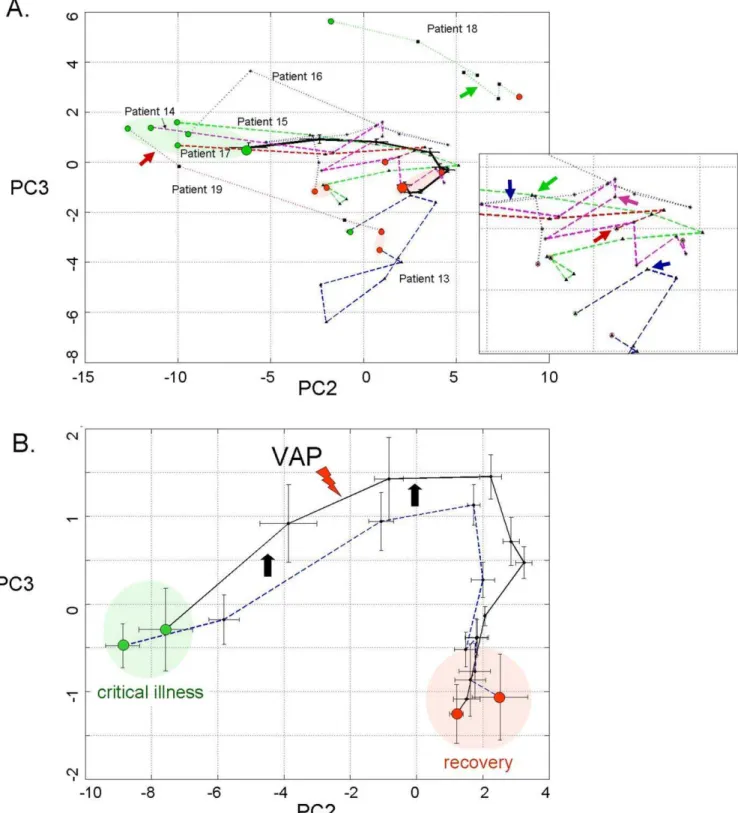 Figure 6. Principal components analysis of 85 leukocyte genes in the training and validation patient cohorts