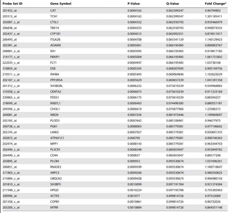 Table 2. Cont.