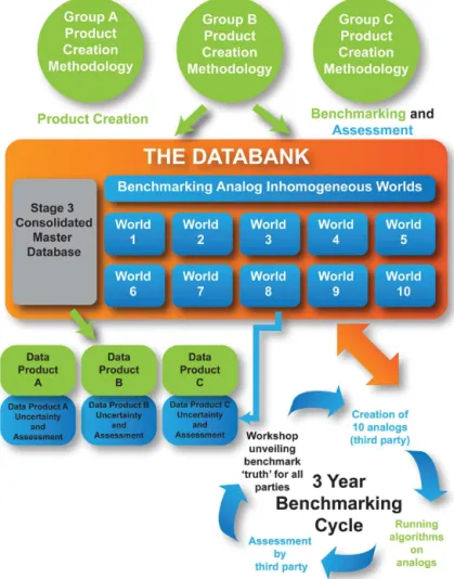 Figure 3. Schematic of the benchmarking assessment and benchmark cycle (source: Fig. 3 in Thorne et al., 2011).
