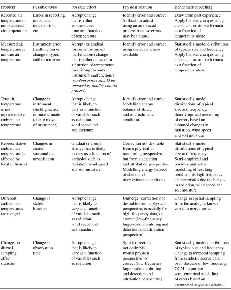 Table 1. Known inhomogeneities between observed air temperature and the ambient air temperature representative of a given location in terms of problems, possible causes and effects, physical solutions, and possible implementations in modelling a benchmark.