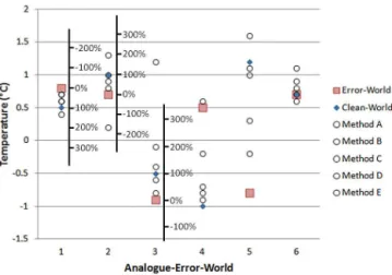 Figure 2. Example summary graph of algorithm skill for five hy- hy-pothetical methods across six analogue-error worlds measured as trend-percentage recovery