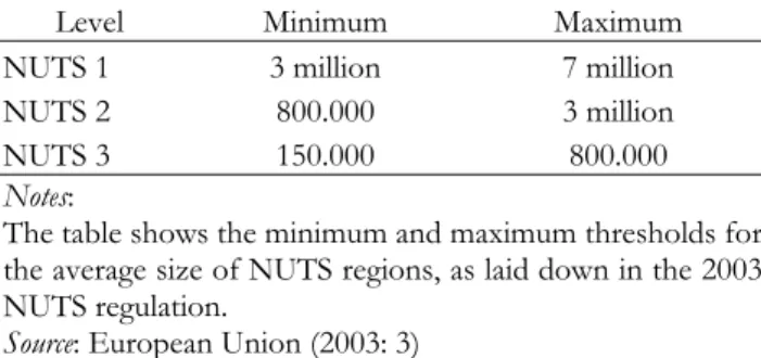 Table 1.1: Average population size of regions 