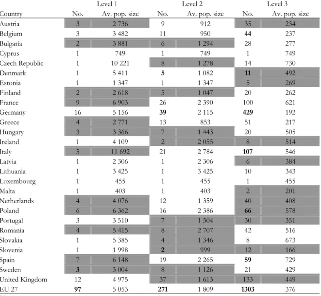 Table 1.3 Number of NUTS regions in EU countries and average population size, 2006 regulation 