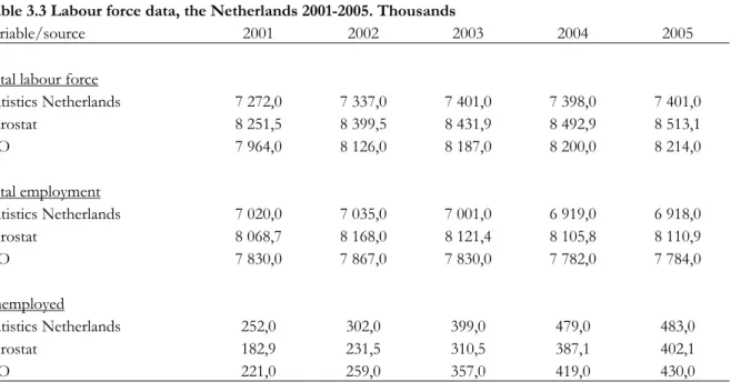 Table 3.3 Labour force data, the Netherlands 2001-2005. Thousands 