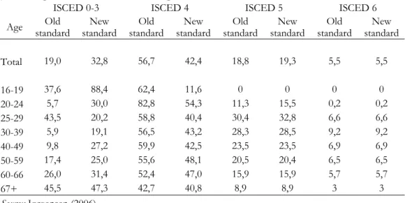 Table 4.1: Education level of the Norwegian population, old and new standard. Persons 16  years of age and older