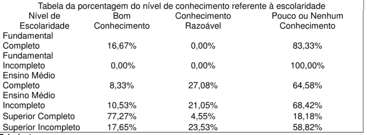 Tabela da porcentagem do nível de conhecimento referente à escolaridade  Nível de  Escolaridade  Bom  Conhecimento  Conhecimento Razoável  Pouco ou Nenhum Conhecimento  Fundamental  Completo  16,67%  0,00%  83,33%  Fundamental  Incompleto   0,00%  0,00%  1