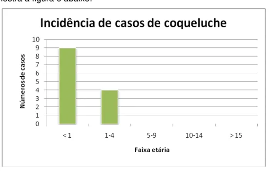 Figura 6: Incidência de casos de caxumba nos alunos da UFABC. 