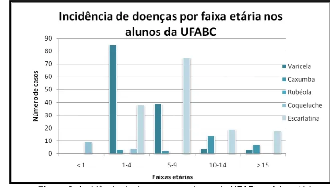 Figura 8: Incidência de doenças nos alunos da UFAB por faixa etária. 