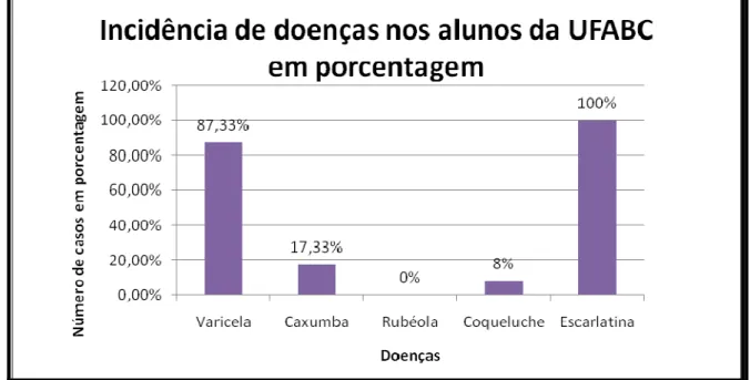 Figura 3: Quantidade de entrevistados em porcentagem que já contraíram a  doença. 