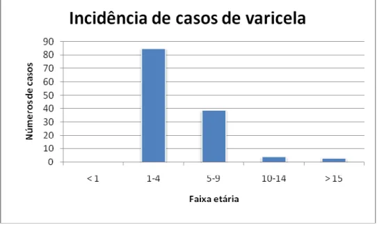 Figura 4: Incidência de casos de varicela nos alunos da UFABC. 