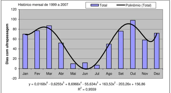 Figura 4 – Total de dias com ultrapassagem por mês ao longo dos anos. 
