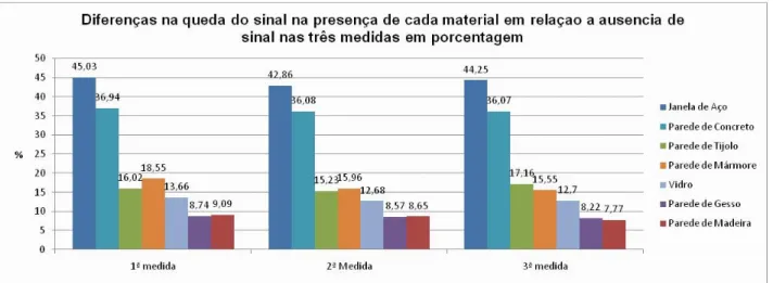 Gráfico 7. Diferença na queda de sinal em cada material. 