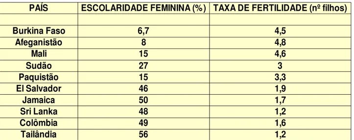 Tabela  3: A taxa de fertilidade de uma mulher tem relação direta com sua escolaridade