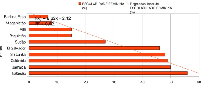 Ilustração 6: Escolaridade feminina por país. 