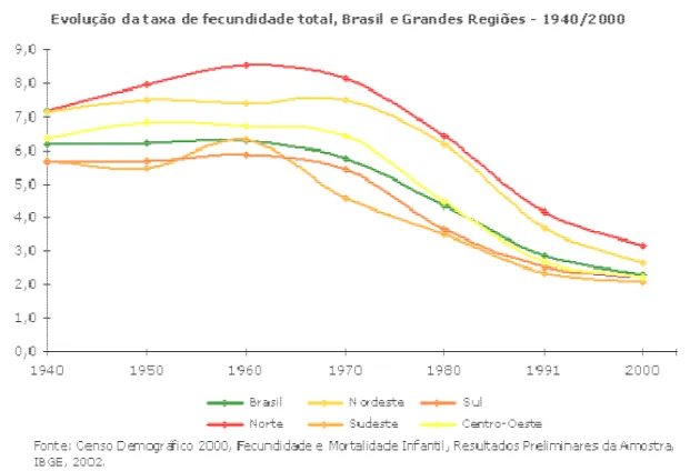 Ilustração 9: Evolução da taxa de fecundidade total, Brasil e Grandes Regiões ( de 1940 à 2000) [3] 