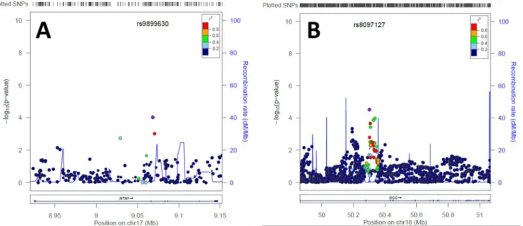 Fig 2. Association findings for advanced age-related macular degeneration-SNP relationships in (A) Netrin-1 (NTN1) and (B) Deleted in Colorectal Cancer (DCC) genes