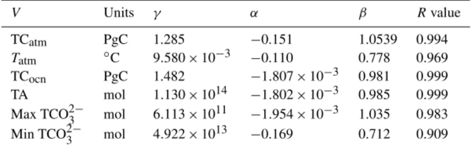 Table 7. Power law scalings for Paleocene–Eocene configuration, global variables, and 1V = γ D α E β 