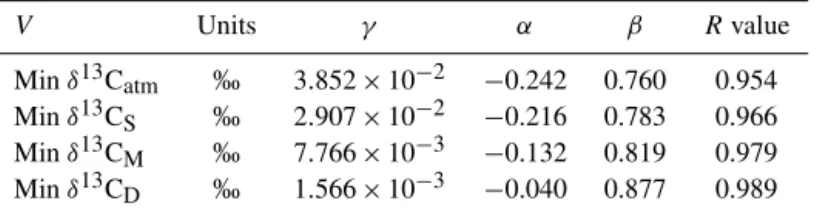Table 5. Power law scalings for modern configuration, δ 13 C variables, 1V = γ D α E β 
