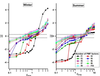 Fig. 1. 1E values as function of the number of PMF factors (col- (col-ors) and C PTR for the winter and summer campaigns