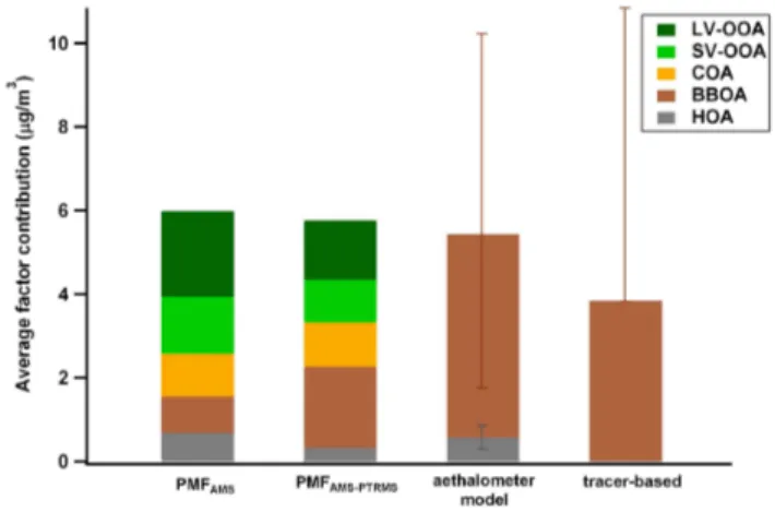 Figure 4 compares the PMF AMS-PTRMS and PMF AMS