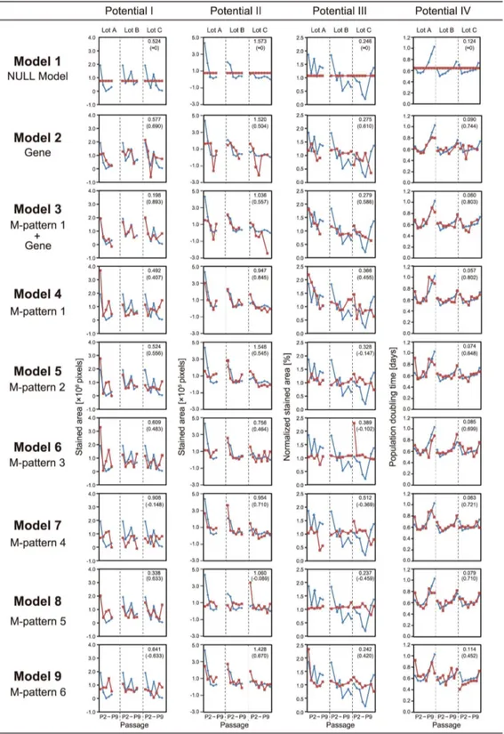 Figure 6. Comparisons of prediction models. For the detailed definition of ‘‘M-pattern’’, see Material and Methods