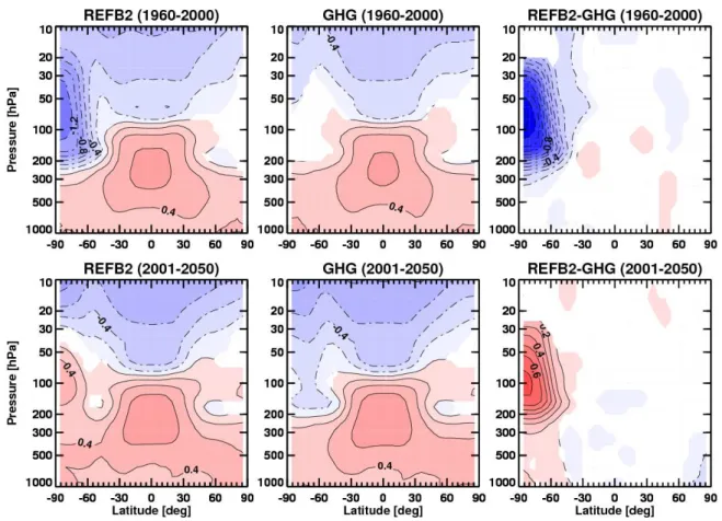 Fig. 1. Annual and zonal mean temperature trends for 1960–2000 (top) and 2001–2050 (bottom): REF-B2 (left), GHG (middle), and REF-B2 minus GHG (right)