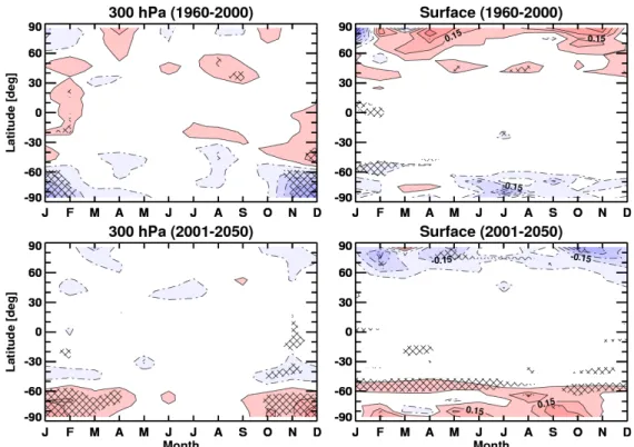 Fig. 3. Zonal mean temperature trend versus month and latitude for REF-B2 minus GHG for 1960–2000 (top) and 2001–2050 (bottom) at 300 hPa (left) and at the surface (right)