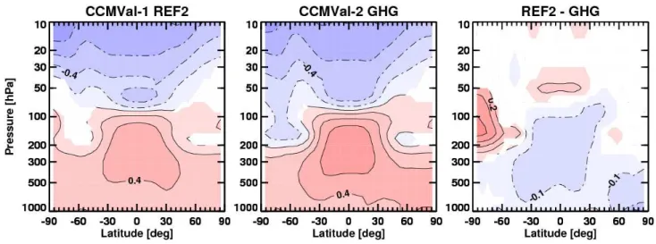 Fig. 4. Annual and zonal mean temperature trends for 2001–2050: CCMVal-1 REF2 (left), CCMVal-2 GHG (middle), and CCMVal-1 REF2 minus CCMVal-2 GHG (right)